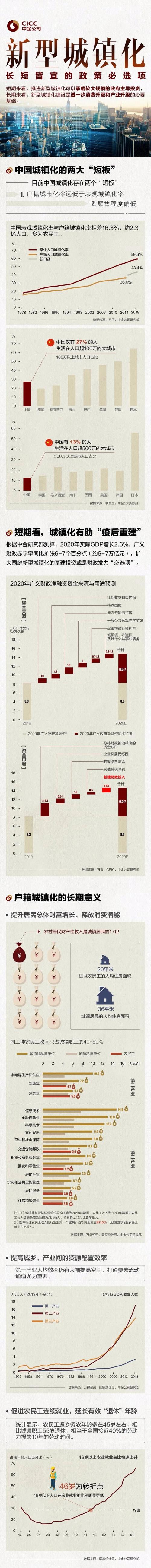 中金：一图看懂新型城镇化