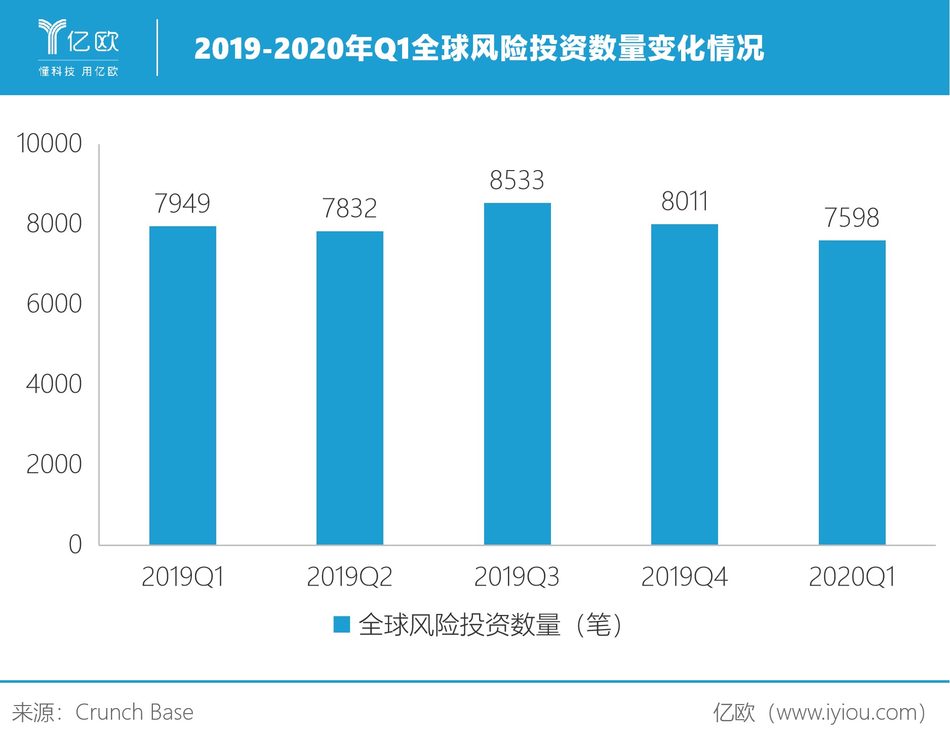 全球风险投资数量