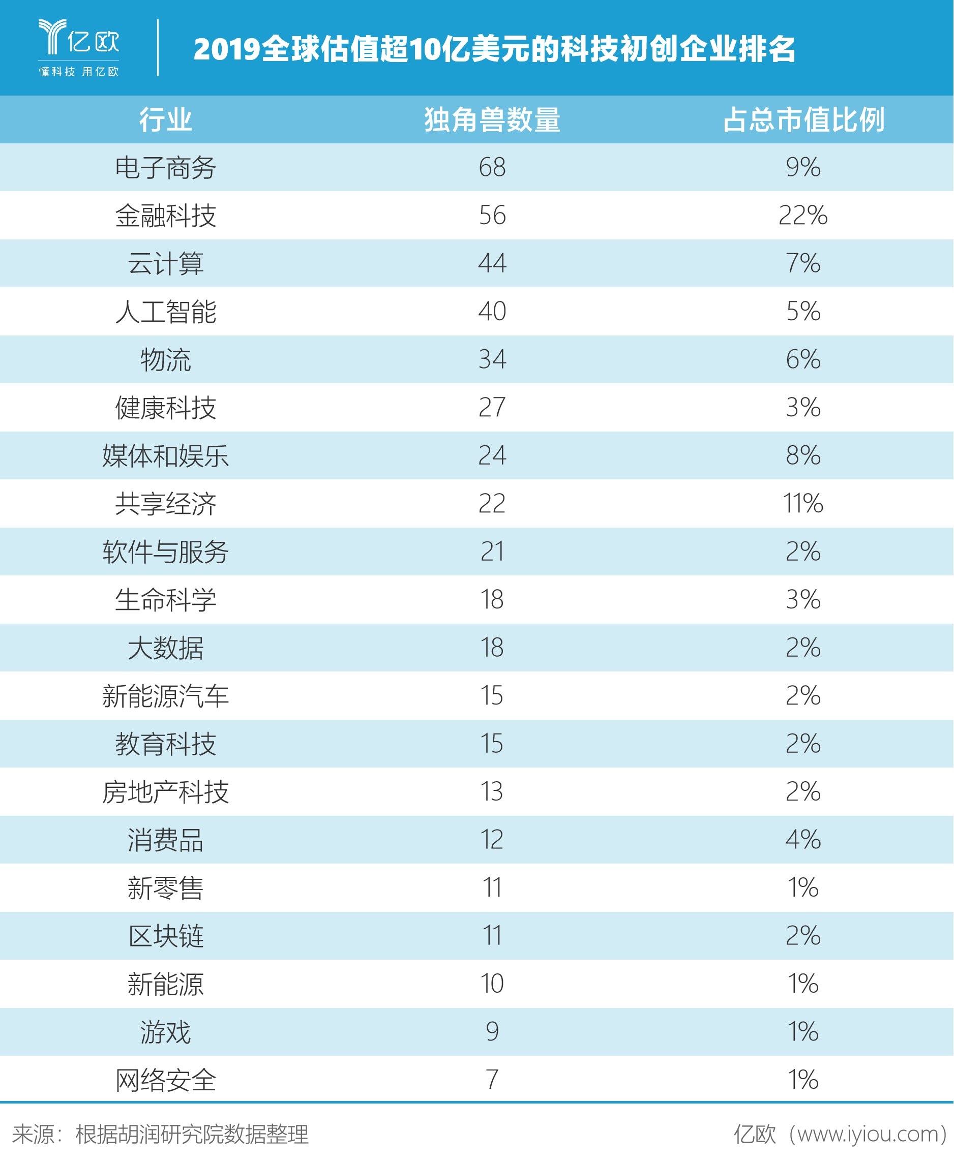 2019估值超10亿美元的科技初创企业排名